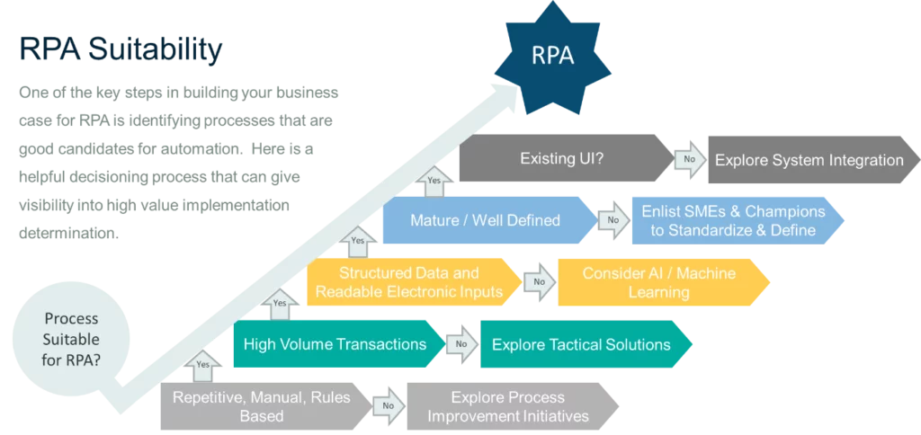 Diagram showing key steps in building a business case for robotic process automation