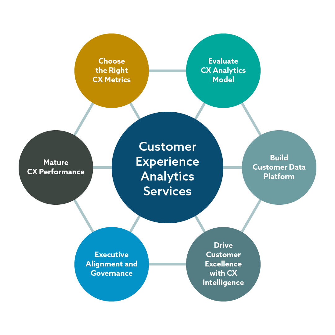 Flow chart of Customer Experience