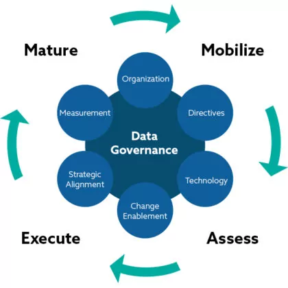 Transformative Data Governance with Microsoft Purview - RevGen