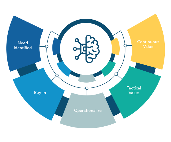 A diagram showing the RevGen Approach to getting value from AI: Need Identified, Buy-In Created, Operationalize Learnings, Realize Tactical Value, Create Continuous Value