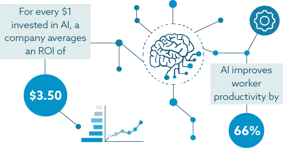 An infographic stating some benefits of AI such as an ROI of $3.50, and productivity increase of 66%