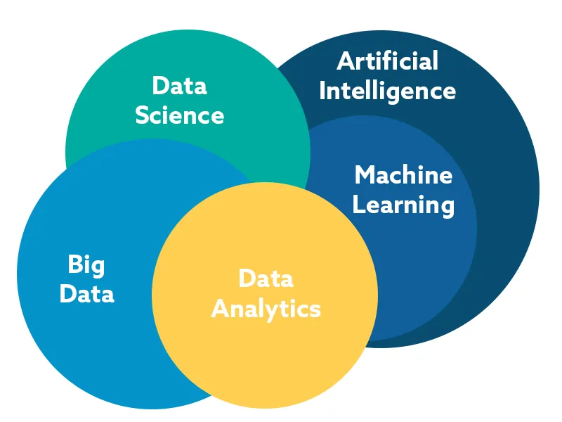 A Venn diagram showing the overlap of Artificial Intelligence, Machine Learning, Data Analytics, Big Data, and Data Science