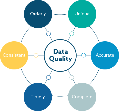 A figure showing the six types of data quality necessary for AI enablement