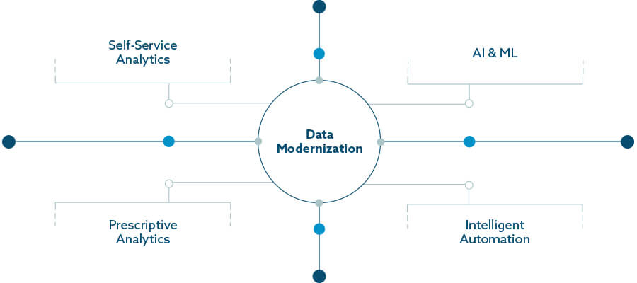 The four main areas affected by data modernization: Self-service analytics, AI & ML, prescriptive analytics, and intelligent automation