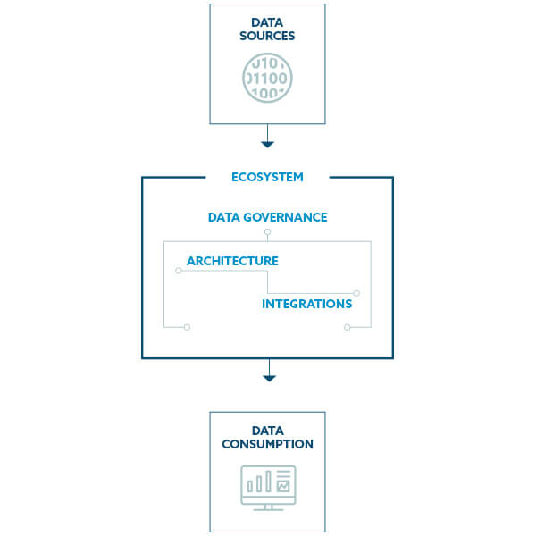 The diagram of the modernization hub shows how data flows from the source into the modernization ecosystem, affected by governance, architecture, and integrations before flowing into the consumption state.