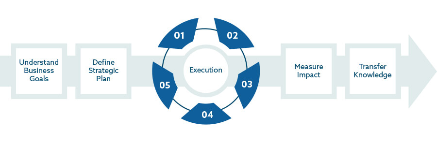 A diagram showing the flow of our approach from goals and planning, to execution to measurement and knowledge transfer