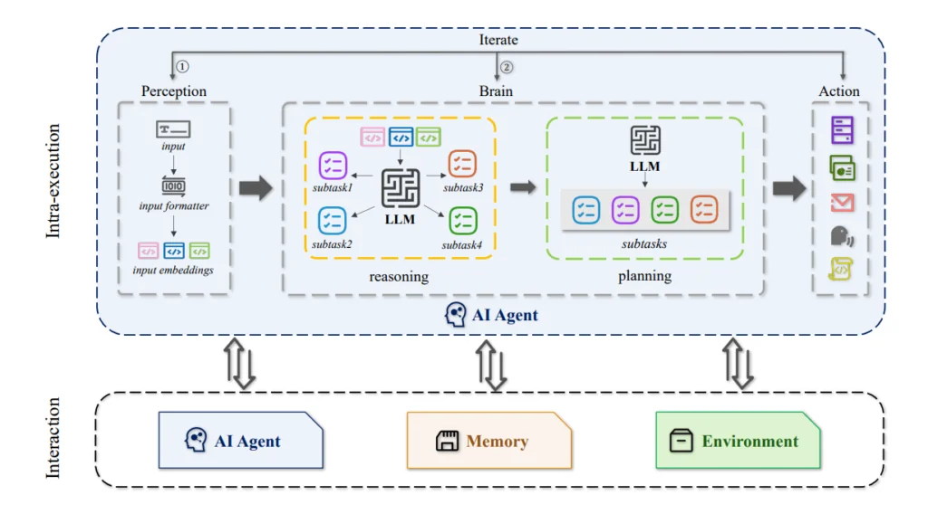 A diagram showing how the components of an AI Agent work together